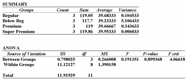 Suppose that an automobile manufacturer designed a radically new lightweight engine and wants To recommend the grade of gasoline to use. The four grades are: below regular, regular, premium, And super premium. The test car made three trial runs on the test track using each of the four Grades. Is there a difference in the performance between the four grades of gas?   Using the printout given by Excel, what to you conclude?   A)  Since the calculated F-value is smaller than the F-critical value, there is a difference in the performance of these four grades of gas. B)  Since the calculated F-value is smaller than the F-critical value, there is no signiﬁcant difference in the performance of these four grades of gas. C)  Since the calculated F-value is larger than the F-critical value, there is no signiﬁcant difference in the performance in the four grades of gas. D)  There is no signiﬁcant difference in the performance of these four grades of gas as indicated by the calculated F-value being smaller than the F-critical value, and the P-value 