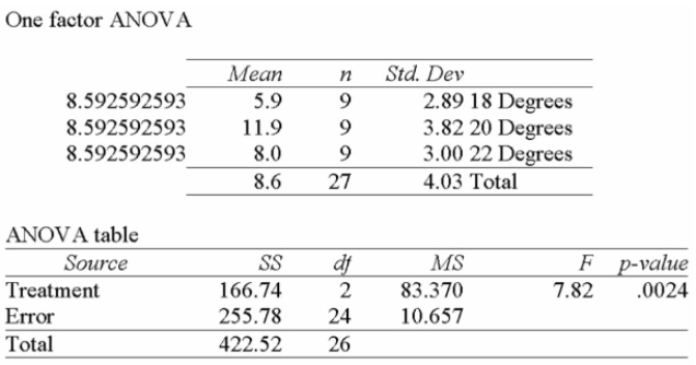 The plant manager believes that the temperature in the packaging area of the plant affects the daily Rate of production. To investigate, the plant temperature is set at 18 degrees, 20 degrees, and 22 Degrees. The number of units produced at each of these temperatures for a sample of days is Collected.   Using this output, what conclusions can you draw? A)  The total size of the sample used was 24. B)  Since the P-value is 0.0024, there is a 2% chance of these results happening when there is no signiﬁcant difference in the number of units produced at the three temperatures. C)  Since the calculated F-value is large, and the P-value is so small, there is strong evidence to suggest that the number of units produced at the three temperatures is all the same. D)  Since the calculated F-value is large, and the P-value is so small, there is strong evidence to suggest that the number of units produced at the three temperatures is not all the same. 