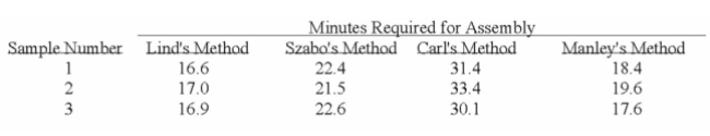 Several employees have submitted different methods of assembling a product. Sample data for Each method are:   How many treatments are there? A)  3 B)  4 C)  12 D)  0 