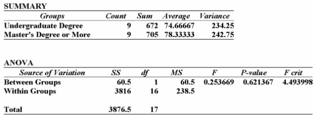 Using the Excel printout below to compare the mean annual incomes for executives with Undergraduate and Master's Degree or more, the following statements can be made:   A)  since the calculated F-value is smaller than the F-critical value, there is no signiﬁcant difference in the incomes of these two groups. B)  since the calculated F-value is smaller than the F-critical value, there is a signiﬁcant difference in the incomes of these two groups. C)  since the P-value is 0.62, there is a 62% chance of these results happening when there is no signiﬁcant difference in the incomes of these two groups. D)  since the calculated F-value is larger than the F-critical value, and the P-value is so small, there is strong evidence to suggest that both groups with different levels of education Have the same incomes. E)  since the calculated F-value is smaller than the F-critical value, there is no signiﬁcant difference in the incomes of these two groups; also, since the P-value is 0.62, there is a 