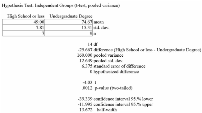 Using the MegaStat printout below to compare the mean annual incomes for executives with Undergraduate and High School or less, the following statements can be made:   A)  since the 95% conﬁdence interval does not contain the value 0, there is no signiﬁcant difference in the incomes of these two groups. B)  since the 95% conﬁdence interval does not contain the value 0, there is a signiﬁcant difference in the incomes of these two groups. C)  since the P-value is small, there is a strong chance of these results happening when there is no signiﬁcant difference in the incomes of these two groups. D)  since the P-value is small, there is very little chance of these results happening when there is no signiﬁcant difference in the incomes of these two groups-therefore those executives With an undergraduate degree make more than their counterparts without. E)  since the 95% conﬁdence interval does not contain the value 0, there is a signiﬁcant difference in the incomes of these two groups; also, since the P-value is small, there is very 