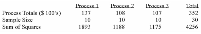 A manufacturer of automobile transmissions uses three different processes. The management Ordered a study of the production costs to see if there is a difference among the three processes. A Summary of the ﬁndings is shown below.   What is the calculated F? A)  0.086 B)  1.168 C)  11.56 D)  13.50 