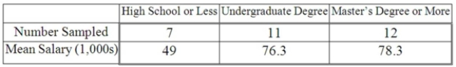 A random sample of 30 executives from companies with assets over $1 million was selected and Asked for their annual income and level of education. The ANOVA comparing the average income Among three levels of education rejected the null hypothesis. The Mean Square Error (MSE)  was 243) 7. The following table summarized the results:   Based on the comparison between the mean annual incomes for executives with Undergraduate And Master's Degree or more. A)  a conﬁdence interval shows that the mean annual incomes are not signiﬁcantly different. B)  the ANOVA results show that the mean annual incomes are signiﬁcantly different. C)  a conﬁdence interval shows that the mean annual incomes are signiﬁcantly different. D)  the ANOVA results show that the mean annual incomes are not signiﬁcantly different. 