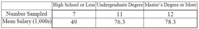 A random sample of 30 executives from companies with assets over $1 million was selected and Asked for their annual income and level of education. The ANOVA comparing the average income Among three levels of education rejected the null hypothesis. The Mean Square Error (MSE)  was 243) 7. The following table summarized the results:   When comparing the mean annual incomes for executives with a High School education or less and Undergraduate Degree, the 95% conﬁdence interval shows an interval of 11.7 to 42.7 for the Difference. This result indicates that: A)  there is no signiﬁcant difference between the two incomes. B)  the interval contains a difference of zero. C)  executives with an Undergraduate Degree earn signiﬁcantly more than executives with a High School education or less. D)  executives with an Undergraduate Degree earn signiﬁcantly less than executives with a High School education or less. 