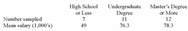 A random sample of 30 executives from companies with assets over $1 million was selected and Asked for their annual income and level of education. The ANOVA comparing the average income Among three levels of education rejected the null hypothesis. The Mean Square Error (MSE)  was 243) 7. The following table summarized the results:   When comparing the mean salaries to test for differences between treatment means, the t statistic Is based on: A)  the treatment degrees of freedom. B)  the total degrees of freedom. C)  the error degrees of freedom. D)  the ratio of treatment and error degrees of freedom. 