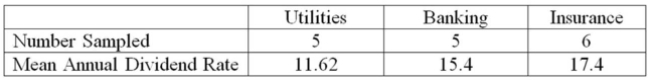 The annual dividend rates for a random sample of 16 companies in three different industries, Utilities, banking, and insurance were recorded. The ANOVA comparing the mean annual dividend Rate among three industries rejected the null hypothesis that the dividend rates were equal. The Mean Square Error (MSE)  was 3.36. The following table summarized the results:   The interval is [3.38, 8.18]. Based on the comparison between the mean annual dividend rate for Companies in the utilities and insurance industries, _______________________. A)  a conﬁdence interval shows that the mean annual dividend rates are not signiﬁcantly different B)  the ANOVA results show that the mean annual dividend rates are signiﬁcantly different C)  a conﬁdence interval shows that the mean annual dividend rates are signiﬁcantly different D)  the ANOVA results show that the mean annual dividend rates are not signiﬁcantly different 