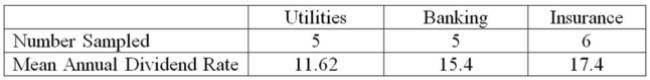 The annual dividend rates for a random sample of 16 companies in three different industries, Utilities, banking, and insurance were recorded. The ANOVA comparing the mean annual dividend Rate among three industries rejected the null hypothesis that the dividend rates were equal. The Mean Square Error (MSE)  was 3.36. The following table summarized the results:   Based on the comparison between the mean annual dividend rate for companies in utilities and Banking, the 95% conﬁdence interval shows an interval of 1.28 to 6.28 for the difference. This result Indicates that _____________________. A)  there is no signiﬁcant difference between the two rates B)  the interval contains a difference of 5.00 C)  the annual dividend rate in the utilities industry is signiﬁcantly less than the annual dividend rate in the banking industry D)  the annual dividend rate in the banking industry is signiﬁcantly less than the annual dividend rate in the utilities industry 