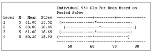 An ANOVA comparing the waiting times for four different emergency rooms shows the following Comparison of the four mean waiting times.   Which two pairs of means are signiﬁcantly different? A)  ER1 is signiﬁcantly different from ER2. B)  ER1 is signiﬁcantly different from ER3. C)  ER1 is signiﬁcantly different from ER4. D)  ER1 is signiﬁcantly different from ER2; ER4 is signiﬁcantly different from ER2. E)  ER2 is signiﬁcantly different from ER3; ER4 is signiﬁcantly different from ER3. 