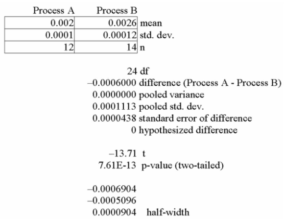 <strong>A national manufacturer of ball bearings is experimenting with two different processes for Producing precision ball bearings. It is important that the diameters be as close as possible to an Industry standard. The output from each process is sampled and the average error from the industry Standard is calculated. The results are presented below. The researcher is interested in determining whether there is evidence that the two processes yield Different average errors. Ball Bearings Hypothesis Test: Independent Groups (t-test, pooled variance) What is the decision at the 1% level of significance?</strong> A) Reject the null hypothesis and conclude the means are different. B) Reject the null hypothesis and conclude the means are the same. C) Fail to reject the null hypothesis and conclude the means are the same.