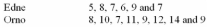 The net weights of a sample of bottles ﬁlled by a machine manufactured by Edne, and the net Weights of a sample ﬁlled by a similar machine manufactured by Orno, Inc., are (in grams) :   Testing the claim at the 0.05 level the mean weight of the bottles ﬁlled by the Orno machine is Greater than the mean weight of the bottles ﬁlled by the Edne machine, what is the critical value? A)  -1.96 B)  -2.837 C)  -6.271 D)  +3.674 E)  +1.782 