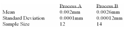 <strong>A national manufacturer of ball bearings is experimenting with two different processes for Producing precision ball bearings. It is important that the diameters be as close as possible to an Industry standard. The output from each process is sampled and the average error from the industry Standard is calculated. The results are presented below: The researcher is interested in determining whether there is evidence that the two processes yield Different average errors. Given the following MegaStat printout, what analysis and decision can be Made? </strong> A) Reject the null hypothesis and conclude the means are different. B) Reject the null hypothesis and conclude the means are the same. C) Fail to reject the null hypothesis at the 1% level of significance. D) Fail to reject the null hypothesis at the 5% level of significance and conclude the means are different.