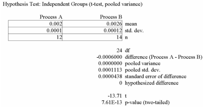 <strong>A national manufacturer of ball bearings is experimenting with two different processes for Producing precision ball bearings. It is important that the diameters be as close as possible to an Industry standard. The output from each process is sampled and the average error from the industry Standard is calculated. The results are presented below: The researcher is interested in determining whether there is evidence that the two processes yield Different average errors. Given the following MegaStat printout, what analysis and decision can be Made? </strong> A) Reject the null hypothesis and conclude the means are different. B) Reject the null hypothesis and conclude the means are the same. C) Fail to reject the null hypothesis at the 1% level of significance. D) Fail to reject the null hypothesis at the 5% level of significance and conclude the means are different.