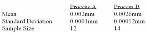<strong>A national manufacturer of ball bearings is experimenting with two different processes for Producing precision ball bearings. It is important that the diameters be as close as possible to an Industry standard. The output from each process is sampled and the average error from the industry Standard is calculated. The results are presented below: The researcher is interested in determining whether there is evidence that the two processes yield Different average errors. What is the null hypothesis?</strong> A) µA - µB = 0 B) µA - µB ≠ 0 C) µA - µB ≤ 0 D) µA - µB > 0