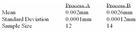 <strong>A national manufacturer of ball bearings is experimenting with two different processes for Producing precision ball bearings. It is important that the diameters be as close as possible to an Industry standard. The output from each process is sampled and the average error from the industry Standard is calculated. The results are presented below: The researcher is interested in determining whether there is evidence that the two processes yield Different average errors. There are how many degrees of freedom?</strong> A) 10 B) 13 C) 26 D) 24