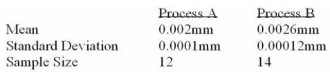 <strong>A national manufacturer of ball bearings is experimenting with two different processes for Producing precision ball bearings. It is important that the diameters be as close as possible to an Industry standard. The output from each process is sampled and the average error from the industry Standard is calculated. The results are presented below: The researcher is interested in determining whether there is evidence that the two processes yield Different average errors. What is the critical t value at the 1% level of significance?</strong> A) +2.779 B) -2.492 C) ±1.711 D) ±2.797