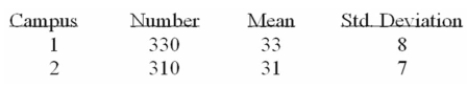 The results of a mathematics placement exam at Mercy College for two campuses are as follows:   What is the p-value if the computed test statistic is 4.1? A)  1.0 B)  0.0 C)  0.05 D)  0.95 