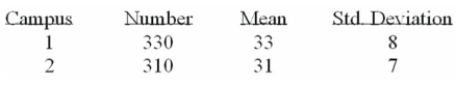 The results of a mathematics placement exam at Mercy College for two campuses are as follows:   If you were to use MegaStat to assist in your solution to this problem, which test would you use? A)  Mean vs. Hypothesized value. B)  Compare two independent groups. C)  Paired observations. D)  Proportion vs. Hypothesized value. E)  Compare two independent proportions. M. Chi-square variance test. 
