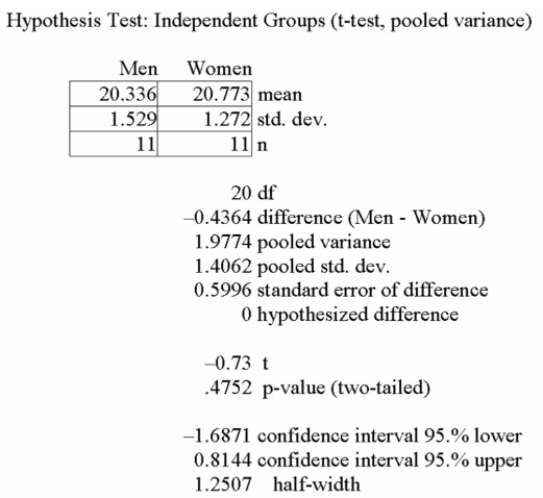 <strong>A local retail business wishes to determine if there is a difference in preferred indoor temperature Between men and women. A random sample of data is collected, with the following results: What is the decision at the 5% level of significance?</strong> A) Since the p-value is large at 0.4752, we fail to reject the null hypothesis and conclude that there is no significant difference in the preferred room temperatures between the sexes. B) Since the p-value is small at 0.4752, we reject the null hypothesis and conclude that there is a significant difference in the preferred room temperatures between the sexes. C) Since the calculated t-value is more than the critical t-value, we reject the null hypothesis and conclude that there is a significant difference in the preferred room temperatures Between the sexes. D) Since the calculated t-value is more than the critical t-value, we fail to reject the null hypothesis and conclude that there is a significant difference in the preferred room Temperatures between the sexes. E) There is insufficient information to make a decision. Multiple Choice Difficulty: Medium Learning