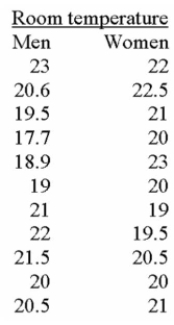 A local retail business wishes to determine if there is a difference in preferred indoor temperature Between men and women. A random sample of data is collected, with the following results:   If you were to use Excel's Data Analysis to assist in your solution to this problem, which test would You use? A)  T-test: paired 2-sample for means. B)  T-test: 2-sample assuming equal variances. C)  T-test: 2-sample assuming unequal variances. D)  Z-test: 2-sample for mean. E)  F-test: 2-sample for variances. 
