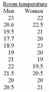 A local retail business wishes to determine if there is a difference in preferred indoor 2 temperature Between men and women. A random sample of data is collected, with the following results:   If you were to use Megastat to assist in your solution to this problem, which test would you use? A)  Mean vs. Hypothesized value. B)  Compare two independent groups. C)  Paired observations. D)  Proportion vs. Hypothesized value. E)  Compare two independent proportions. M. Chi-square variance test. 