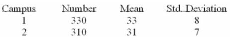 The results of a mathematics placement exam at Mercy College for two campuses is as follows:   We want to test the hypothesis that the mean score on Campus 1 is higher than on Campus 2.   Using the printout above, what decision(s)  can be made? A)  Looking at the P-value we conclude that there is no signiﬁcant difference in the results from each campus. B)  At a 5% level of signiﬁcance we conclude that there is no signiﬁcant difference in the results from each campus. C)  At a 1% level of signiﬁcance we conclude that campus 1 results are higher than campus 2 results. D)  Looking at the P-value we conclude that there is no signiﬁcant difference in the results from each campus; we get the same conclusion when tested at a 5% level of signiﬁcance. E)  Looking at the P-value we conclude that there is no signiﬁcant difference in the results from each campus; however, at a 1% level of signiﬁcance we conclude that campus 1 