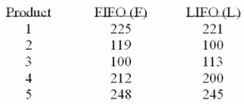 Accounting procedures allow a business to evaluate their inventory at LIFO (Last In First Out)  or FIFO (First In First Out) . A manufacturer evaluated its ﬁnished goods inventory (in $1000)  for ﬁve Products both ways. Based on the following results, is LIFO more effective in keeping the value of His inventory lower?   What is the alternate hypothesis? A)  µF = µL, or µd = 0 B)  µF ≠ µL, or µd ≠ 0 C)  µF ≤ µL D)  µF > µL 