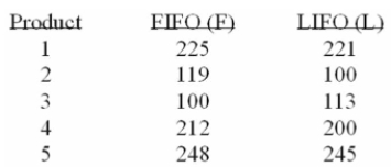 Accounting procedures allow a business to evaluate their inventory at LIFO (Last In First Out)  or FIFO (First In First Out) . A manufacturer evaluated its ﬁnished goods inventory (in $1000)  for ﬁve Products both ways. Based on the following results, is LIFO more effective in keeping the value of His inventory lower?   What is the decision at the 5% level of signiﬁcance?   A)  Looking at the large P-value of .2019 we conclude LIFO is more effective. B)  Reject the null hypothesis and conclude LIFO is more effective. C)  Reject the alternate hypothesis and conclude LIFO is more effective. D)  The large P-value of .2017 indicates that there is a good chance of getting this sample data when the two methods are in fact not signiﬁcantly different, so we conclude that LIFO is 