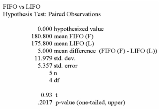 Accounting procedures allow a business to evaluate their inventory at LIFO (Last In First Out)  or FIFO (First In First Out) . A manufacturer evaluated its ﬁnished goods inventory (in $1000)  for ﬁve Products both ways. Based on the following results, is LIFO more effective in keeping the value of His inventory lower?   What is the decision at the 5% level of signiﬁcance?   A)  Looking at the large P-value of .2019 we conclude LIFO is more effective. B)  Reject the null hypothesis and conclude LIFO is more effective. C)  Reject the alternate hypothesis and conclude LIFO is more effective. D)  The large P-value of .2017 indicates that there is a good chance of getting this sample data when the two methods are in fact not signiﬁcantly different, so we conclude that LIFO is 