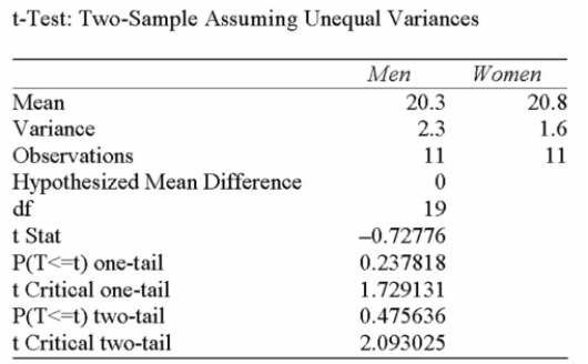 A local retail business wishes to determine if there is a difference in preferred indoor temperature Between men and women. A random sample of data is collected, with the following results (note: There are slight differences between Excel and MegaStat output in this test) :   Using a 0.05 level of signiﬁcance, can we conclude that there is indeed a difference in the Temperature that men prefer compared to women? What is the null hypothesis if we assume men to be group 1 and women group 2? A)  µ1 = µ2, or µd = 0 B)  µ1 ≠ µ2, or µd ≠ 0 C)  µ1 - µ2 ≤ 20 D)  µ1 - µ2 > 20 