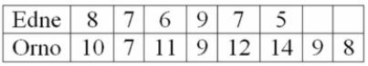 The net weights (in grams)  of a sample of bottles ﬁlled by a machine manufactured by Edne, and the Net weights of a sample ﬁlled by a similar machine manufactured by Orno, Inc., are:   Testing the claim at the 0.05 level that the mean weight of the bottles ﬁlled by the Orno machine is Greater than the mean weight of the bottles ﬁlled by the Edne machine, what is the critical value of T? Assume equal standard deviations for both samples. A)  +2.179 B)  +2.145 C)  +1.782 D)  +1.761 