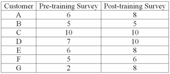 An investigation of the effectiveness of a training program to improve customer relationships Included a pre-training and post-training customer survey. To compare the differences, they Computed (post-training survey score - pre-training survey score) . Seven customers were randomly Selected and completed both surveys. The results follow:   Determine the calculated value of t. Was the training effective in improving customer relationships When tested at a 0.05 level of signiﬁcance? A)  -2.542; Reject the null hypothesis and conclude that the training was effective B)  2.542; Reject the null hypothesis and conclude that the training was ineffective C)  2.447; Fail to reject the null hypothesis and conclude that mean survey scores are the same D)  2.542; Fail to reject the null hypothesis and conclude that the mean survey scores are not equal. E)  2.447; Reject the null hypothesis and conclude that the training was effective 