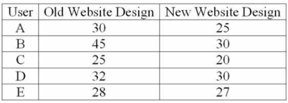 A company is researching the effectiveness of a new website design to decrease the time to access A website. Five website users were randomly selected, and their times (in seconds)  to access the Website with the old and new designs were recorded. To compare the times, they computed (new Website design time - old website design time) . The results follow:   For a 0.01 signiﬁcance level, what is the critical value? A)  2.256 B)  1.895 C)  3.747 D)  2.447 