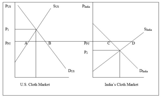 The results of the U.S. importing cloth from India can be seen in the graph below. In the U.S. the price of cloth will decline from P<sub>1 </sub>as the supply of domestic cloth is augmented by imports from India. In India, the price of cloth increases from P<sub>2</sub> as some of the domestic production of cloth is exported to the U.S. The consumption of cloth will rise in the U.S. to point B and fall in India to point C. As the price of cloth falls in the U.S., domestic production will fall to point A and be replaced by imports from India. In India, the production of cloth will rise to point D as the price of cloth rises.