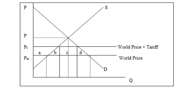 Use the graph below to answer the following questions:    -Without a tariff the price of imports would be: A)  a + b + c + d. B)  b + d. C)  P. D)  P<sub>w</sub>.