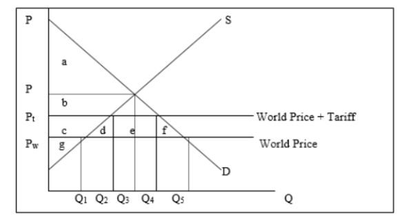 The following figure illustrates the demand and supply curves for PCs in a small country. Use this figure to answer the following questions:    -With free trade the country imports: A)  Q<sub>1</sub>. B)  Q<sub>2</sub>. C)  Q<sub>3</sub>. D)  Q<sub>1</sub> to Q<sub>5</sub>.