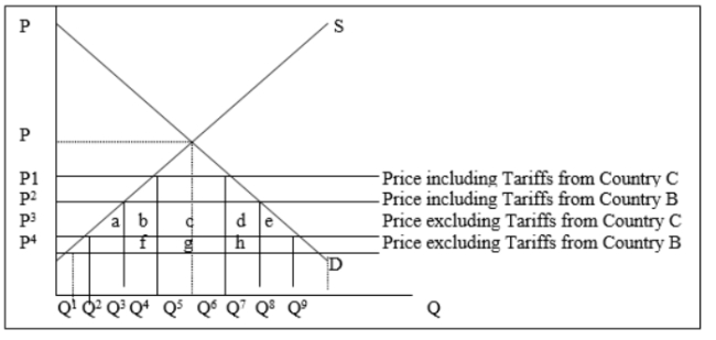 The following figure illustrates Country A's domestic market for a specific imported good.    -With free trade Country A imports: A)  Q<sup>1</sup> to Q<sup>9</sup> from Country B. B)  Q<sup>2</sup> to Q<sup>8</sup> from Country C. C)  Q<sup>3</sup> to Q<sup>7</sup> from Country B. D)  Q<sup>4</sup> to Q<sup>6</sup> from Country C.