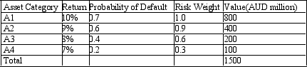 Assume that the bank securitises asset A1. Calculate the risk-adjusted regulatory capital both before and after the securitization. The table below presents the distribution of assets held by a bank with the associated probabilities of default and rates of return. The regulatory capital ratio is 10%.   A)  Before 467.86, After 182.14 B)  46.79, 18.21 C)  46.79, 28.33 D)  467.86, 283.33