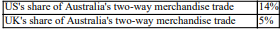 Calculate the normalised trade weight for the UK's share of Australia's two-way merchandise trade. You are given the following information   A)  14.00% B)  35.71% C)  5.00% D)  26.32%