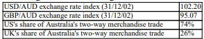 Calculate the geometric trade-weighted effective exchange rate as at 31/12/02. You are given the following information:   A)  98.63 B)  96.87 C)  100.35 D)  100.30