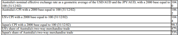 Calculate the real geometric trade-weighted effective exchange rate as at 31/12/02. You are given the following information:   A)  109.2 B)  99.0 C)  109.0 D)  99.2