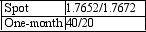 This means that: The following are the spot and the swap forward rates of the AUD/USD.   A)  the U.S. dollar is selling at a forward discount B)  the U.S. dollar is selling at a forward premium C)  the Australian dollar is selling at a forward discount D)  after allowing for transaction costs, both currencies sell at par