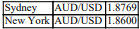 Calculate the Australian dollar profit, if any, on a two-point arbitrage. You are given the following exchange rate quotes in the markets identified: ‪   A)  16.9 points B)  AUD0.0169 C)  Nil D)  USD0.0048