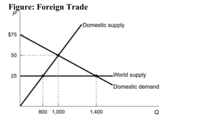   Reference: Ref 9-1(Figure: Foreign Trade)  Refer to the figure. What quantitywould be traded in a free-trade environment? A) 600 B) 1,400 C) 1,000 D) 800 