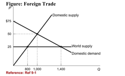  (Figure: Foreign Trade)  Refer to the figure. What quantitywould be produced domestically? A) 600 B) 1,400 C) 1,000 D) 800 