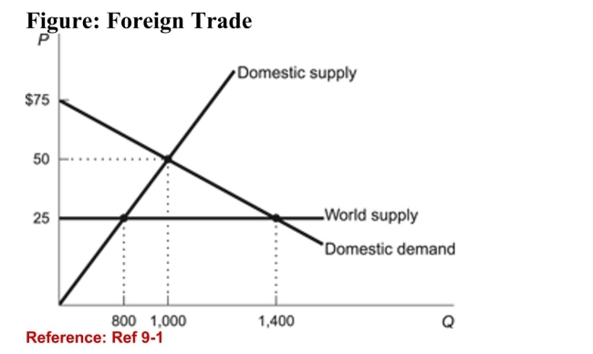   (Figure: Foreign Trade)  Refer to the figure. What quantitywould be traded in the absence of any international trade? A) 600 B) 1,400 C) 1,000 D) 800 
