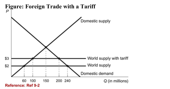   (Figure: Foreign Trade with a Tariff)  Refer to the figure. A $1tariff results in: A) an increase in imports of 80 million units. B) a decrease in imports of 80 million units.(True Answer ) Correct C) an increase in imports of 100 million units. D) a decrease in imports of 100 million units. 