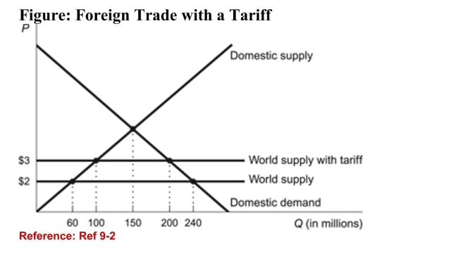   (Figure: Foreign Trade with a Tariff)  Refer to the figure. A $1tariff generates government revenue of: A) $100 million. B) $140 million. C) $180 million. D) $200 million. 
