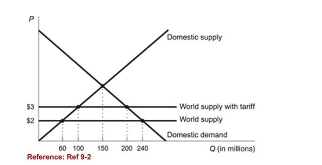 Figure: Foreign Trade with a Tariff   (Figure: Foreign Trade with a Tariff)  Refer to the figure. A $1tariff generates increased domestic production by: A) $40 million units. B) $90 million units. C) $140 million units. D) $180 million units. 