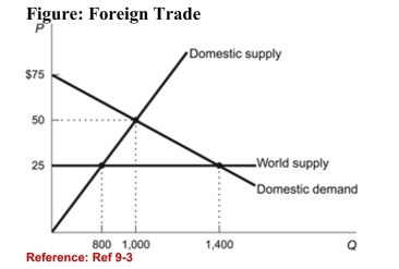   (Figure: Foreign Trade)  Refer to the figure. What is the dollarvalue of wasted resources as a result of prohibiting trade inthis market? A) $30,000 B) $5,000 C) $2,500 D) $22,500 