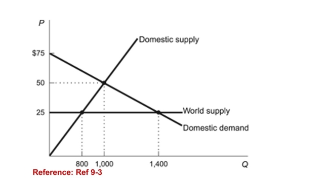 Figure: Foreign Trade   (Figure: Foreign Trade)  Refer to the figure. What is the dollarvalue of the deadweight loss created as a result of prohibitingtrade in this market? A) $2,500 B) $10,000 C) $7,500 D) $5,000 
